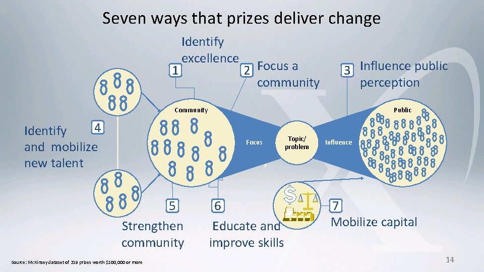 Seven ways that prizes deliver change 1 Identify excellence 2 Focus a community 3 Seven ways that prizes deliver change 1 Identify excellence 2 Focus a community 3