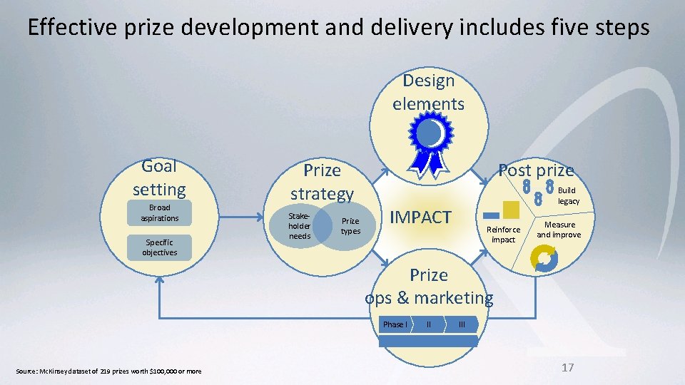 Effective prize development and delivery includes five steps Design elements Goal setting Broad aspirations Effective prize development and delivery includes five steps Design elements Goal setting Broad aspirations