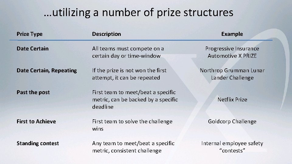 …utilizing a number of prize structures Example Prize Type Description Date Certain All teams …utilizing a number of prize structures Example Prize Type Description Date Certain All teams