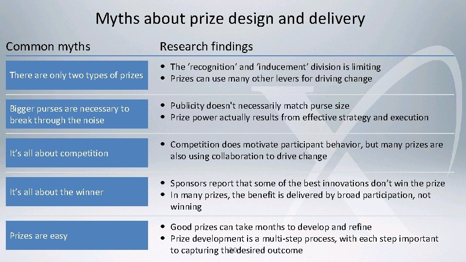 Myths about prize design and delivery Common myths Research findings There are only two Myths about prize design and delivery Common myths Research findings There are only two