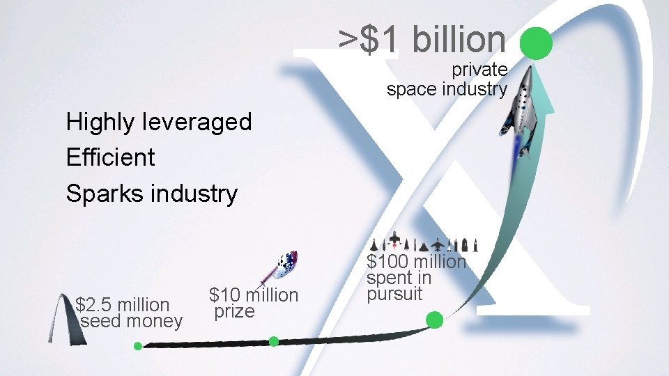 >$1 billion private space industry Highly leveraged Efficient Sparks industry $2. 5 million seed >$1 billion private space industry Highly leveraged Efficient Sparks industry $2. 5 million seed