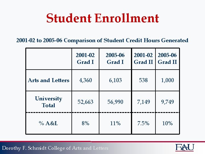 Student Enrollment 2001 -02 to 2005 -06 Comparison of Student Credit Hours Generated 2001