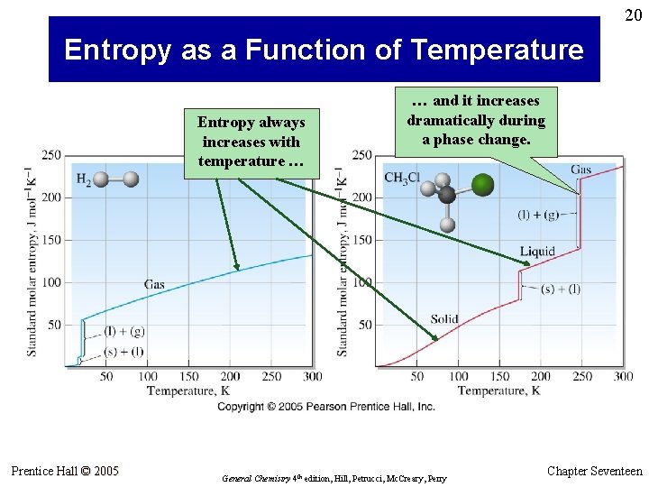 20 Entropy as a Function of Temperature Entropy always increases with temperature … Prentice
