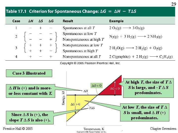 29 Case 3 illustrated At high T, the size of T ∆ S is