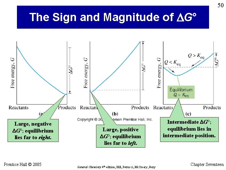 50 The Sign and Magnitude of DG° Large, negative DG°; equilibrium lies far to