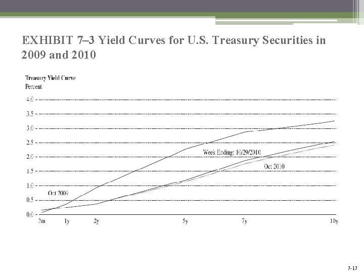 EXHIBIT 7– 3 Yield Curves for U. S. Treasury Securities in 2009 and 2010 EXHIBIT 7– 3 Yield Curves for U. S. Treasury Securities in 2009 and 2010