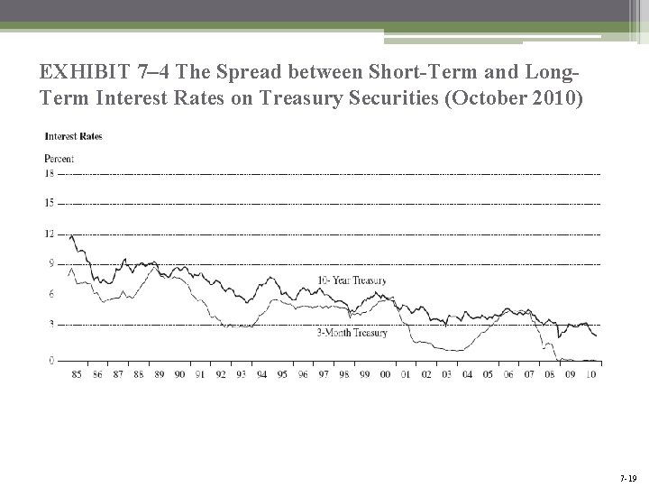 EXHIBIT 7– 4 The Spread between Short-Term and Long. Term Interest Rates on Treasury EXHIBIT 7– 4 The Spread between Short-Term and Long. Term Interest Rates on Treasury