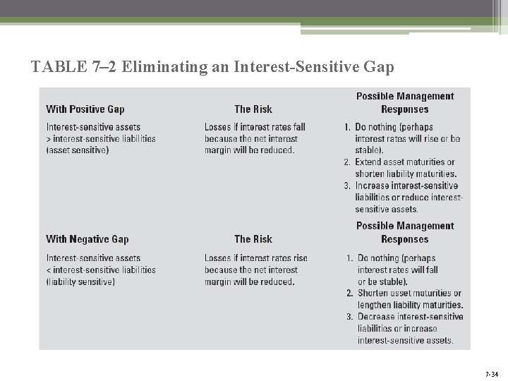 TABLE 7– 2 Eliminating an Interest-Sensitive Gap Mc. Graw-Hill/Irwin Bank Management and Financial Services, TABLE 7– 2 Eliminating an Interest-Sensitive Gap Mc. Graw-Hill/Irwin Bank Management and Financial Services,