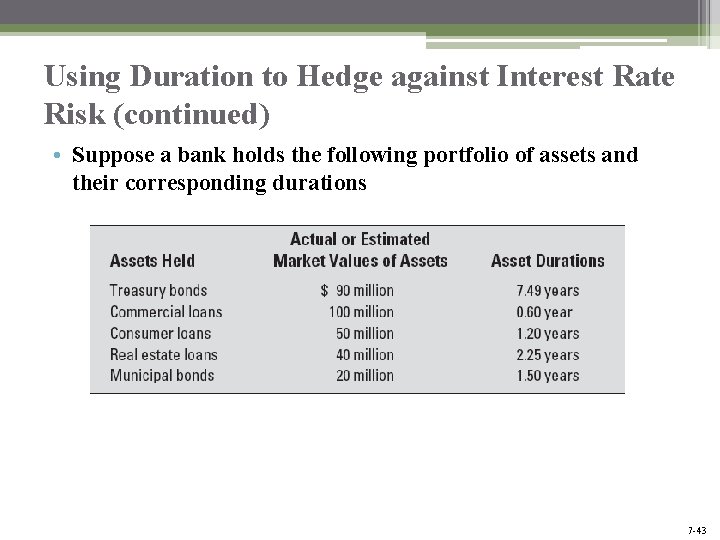 Using Duration to Hedge against Interest Rate Risk (continued) • Suppose a bank holds Using Duration to Hedge against Interest Rate Risk (continued) • Suppose a bank holds