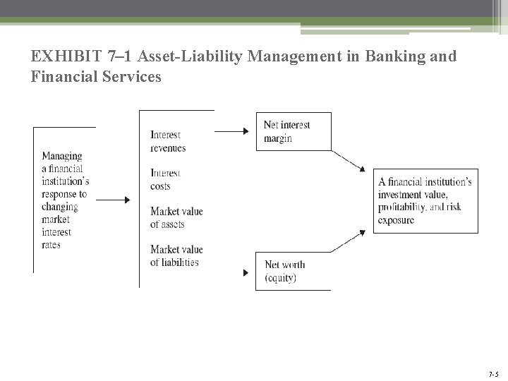 EXHIBIT 7– 1 Asset-Liability Management in Banking and Financial Services Mc. Graw-Hill/Irwin Bank Management EXHIBIT 7– 1 Asset-Liability Management in Banking and Financial Services Mc. Graw-Hill/Irwin Bank Management