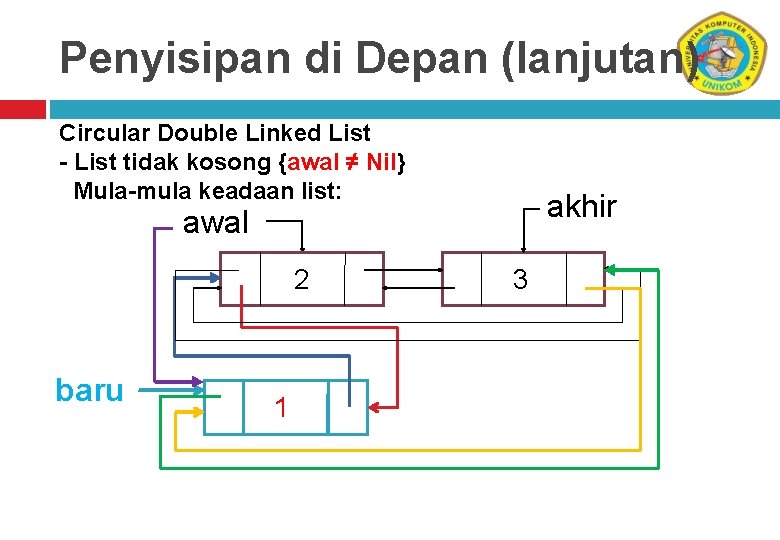 Penyisipan di Depan (lanjutan) Circular Double Linked List - List tidak kosong {awal ≠