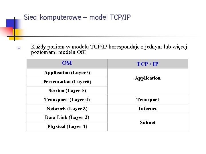 Sieci komputerowe – model TCP/IP q Każdy poziom w modelu TCP/IP koresponduje z jednym