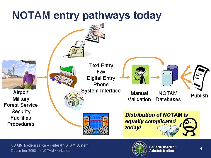 NOTAM entry pathways today Airport Military Forest Service Security Facilities Procedures Text Entry Fax