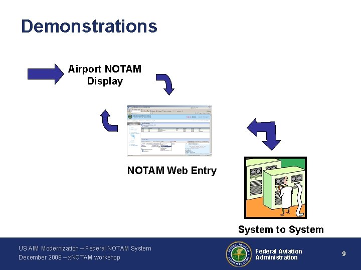 Demonstrations Airport NOTAM Display NOTAM Web Entry System to System US AIM Modernization –
