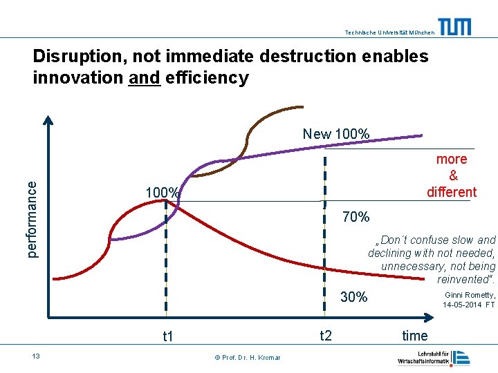 Technische Universität München Disruption, not immediate destruction enables innovation and efficiency performance New 100%