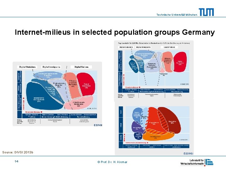 Technische Universität München Internet-milieus in selected population groups Germany Source: DIVSI 2013 b 14