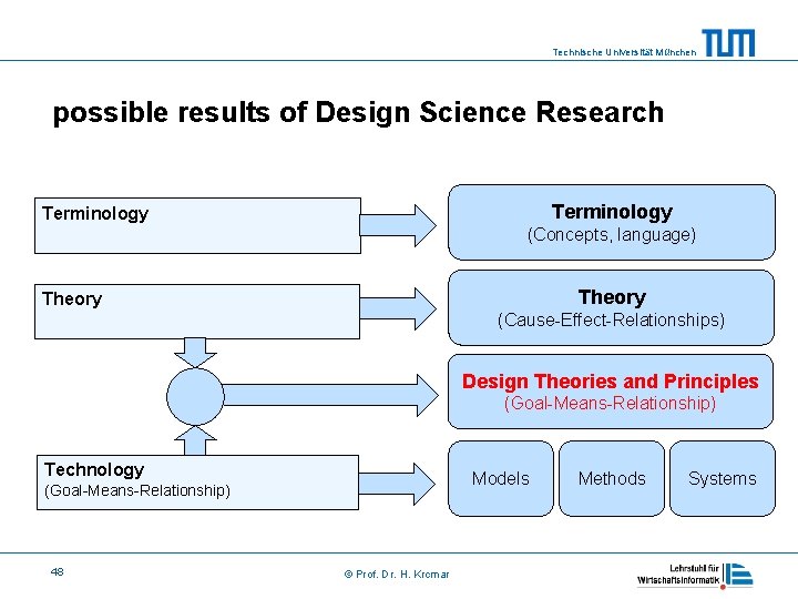 Technische Universität München possible results of Design Science Research Terminology (Concepts, language) Theory (Cause-Effect-Relationships)