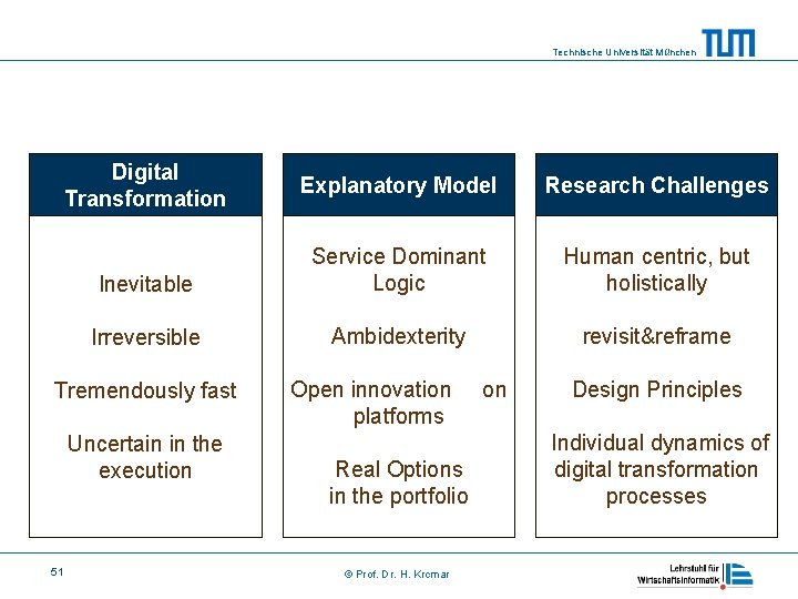 Technische Universität München Digital Transformation Explanatory Model Research Challenges Inevitable Service Dominant Logic Human