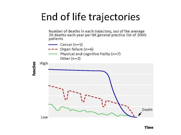 End of life trajectories 