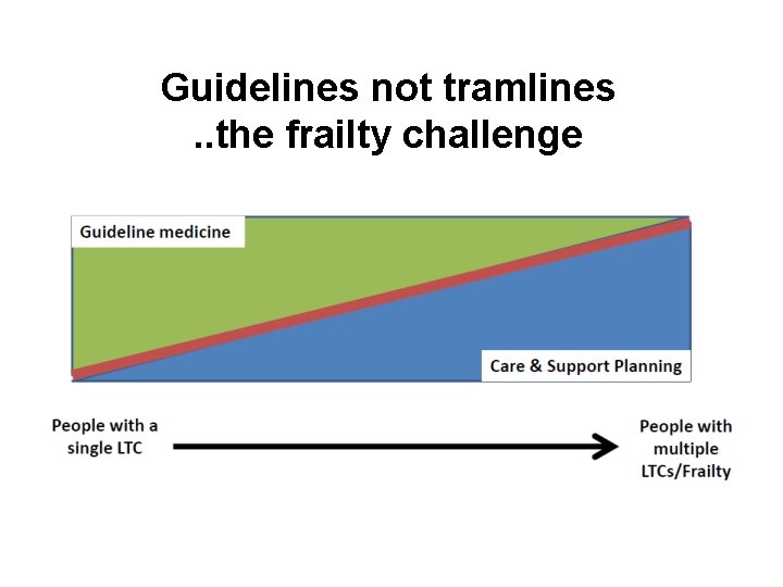 Guidelines not tramlines. . the frailty challenge 