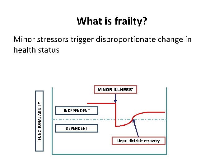 What is frailty? Minor stressors trigger disproportionate change in health status FUNCTIONAL ABILITY ‘MINOR