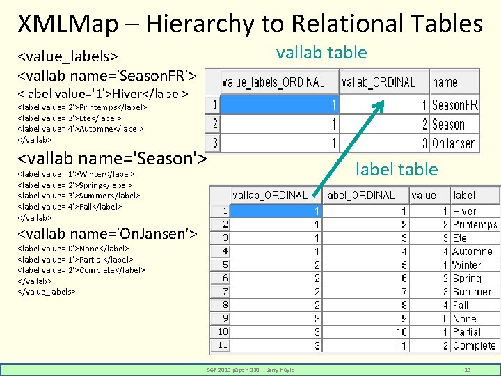 XMLMap – Hierarchy to Relational Tables vallab table <value_labels> <vallab name='Season. FR'> <label value='1'>Hiver</label>