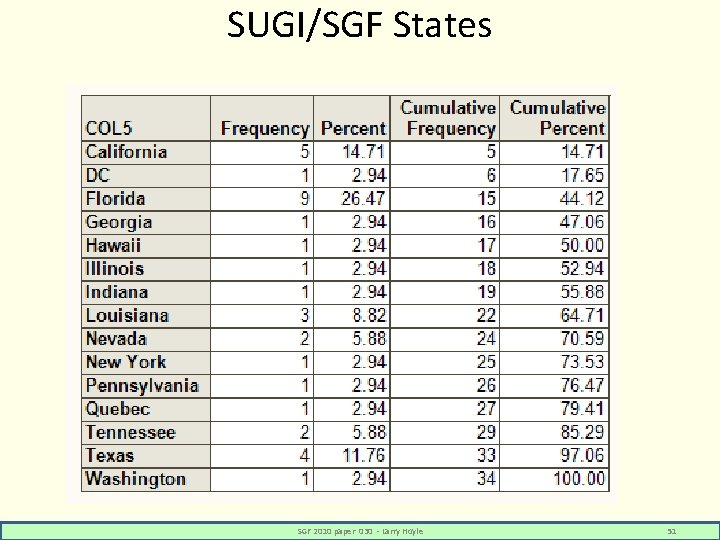 SUGI/SGF States SGF 2010 paper 030 - Larry Hoyle 51 