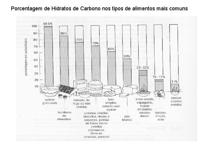 Porcentagem de Hidratos de Carbono nos tipos de alimentos mais comuns 