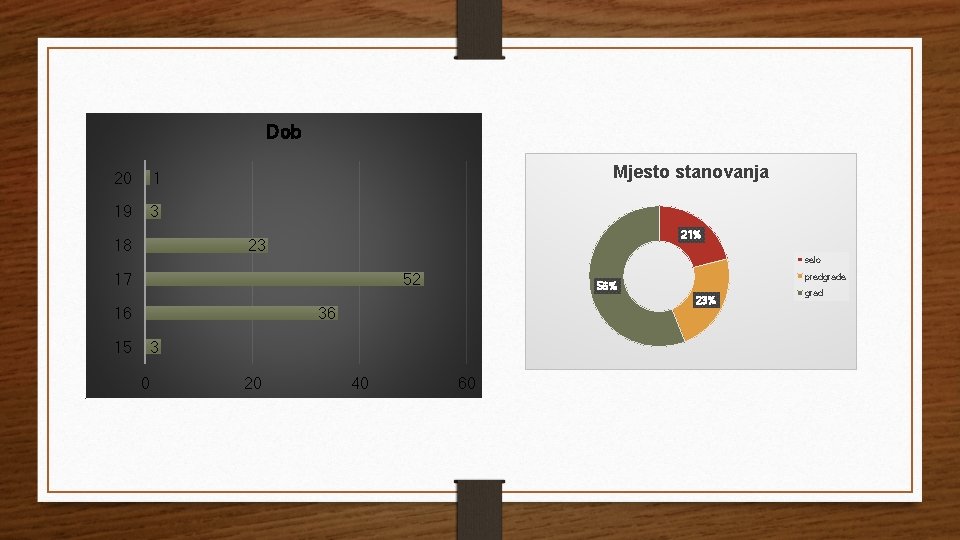Dob 20 1 19 3 18 Mjesto stanovanja 21% 23 selo 17 52 16