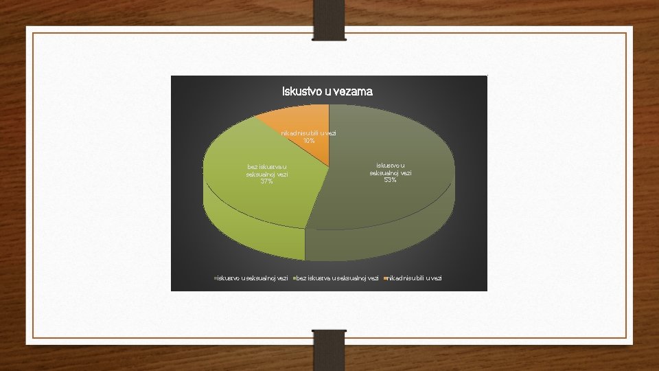 Iskustvo u vezama nikad nisu bili u vezi 10% bez iskustva u seksualnoj vezi