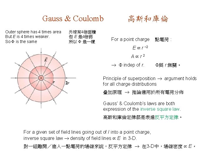 Gauss & Coulomb Outer sphere has 4 times area But E is 4 times