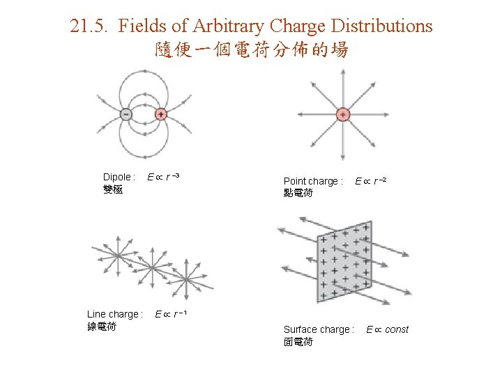 21. 5. Fields of Arbitrary Charge Distributions 隨便一個電荷分佈的場 Dipole : 雙極 Line charge :