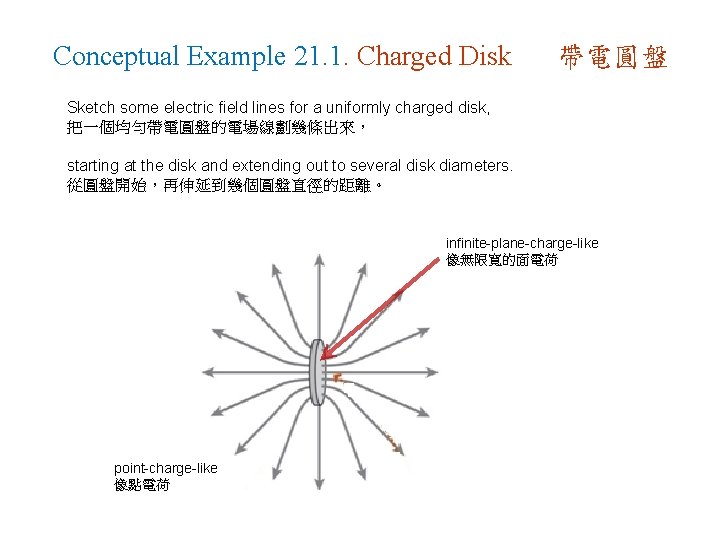 Conceptual Example 21. 1. Charged Disk 帶電圓盤 Sketch some electric field lines for a