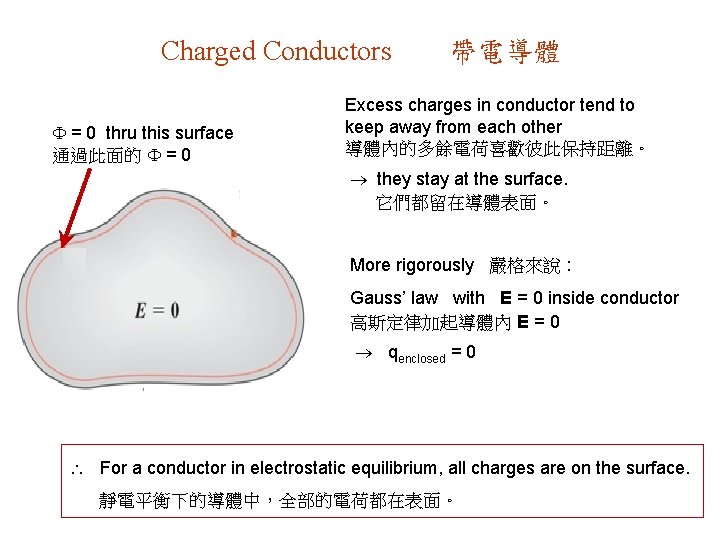 Charged Conductors = 0 thru this surface 通過此面的 = 0 帶電導體 Excess charges in