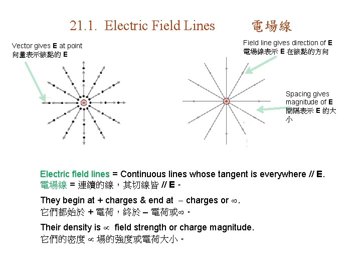 21. 1. Electric Field Lines Vector gives E at point 向量表示該點的 E 電場線 Field