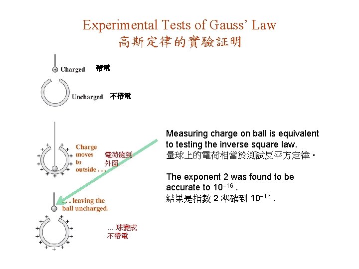 Experimental Tests of Gauss’ Law 高斯定律的實驗証明 帶電 不帶電 電荷跑到 外面… Measuring charge on ball