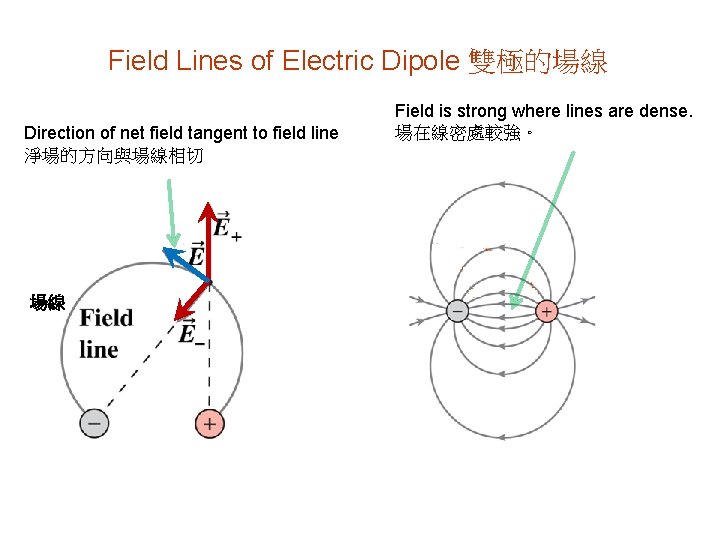 Field Lines of Electric Dipole 雙極的場線 Direction of net field tangent to field line