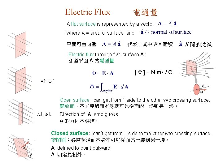 Electric Flux 電通量 A flat surface is represented by a vector where A =