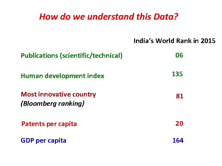 How do we understand this Data? India’s World Rank in 2015 Publications (scientific/technical) Human