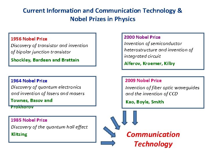 Current Information and Communication Technology & Nobel Prizes in Physics 1956 Nobel Prize Discovery