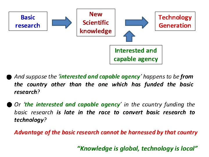 Basic research New Scientific knowledge Technology Generation Interested and capable agency And suppose the