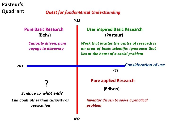 Pasteur’s Quadrant Quest for fundamental Understanding YES Pure Basic Research (Bohr) User inspired Basic