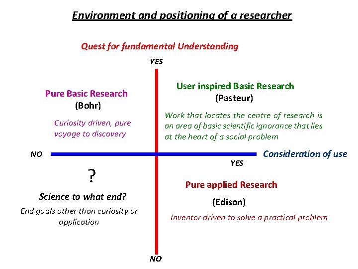 Environment and positioning of a researcher Quest for fundamental Understanding YES User inspired Basic
