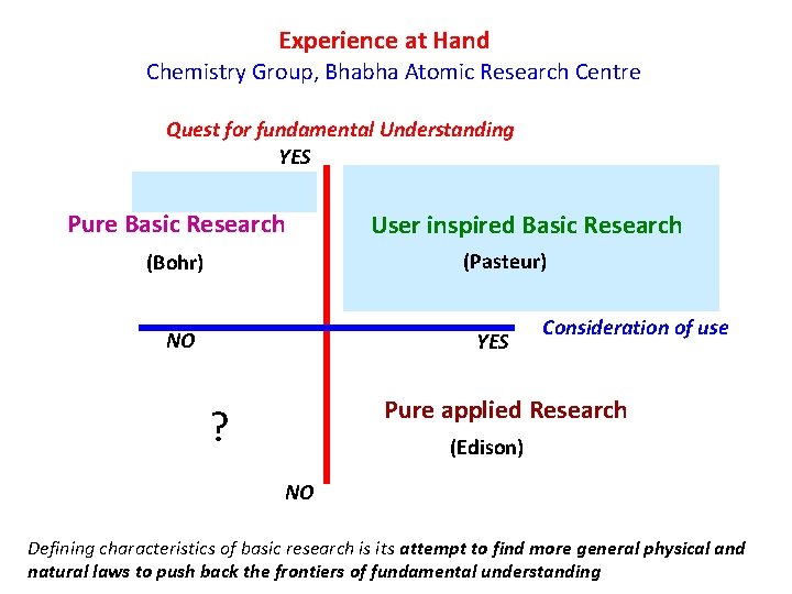 Experience at Hand Chemistry Group, Bhabha Atomic Research Centre Quest for fundamental Understanding YES