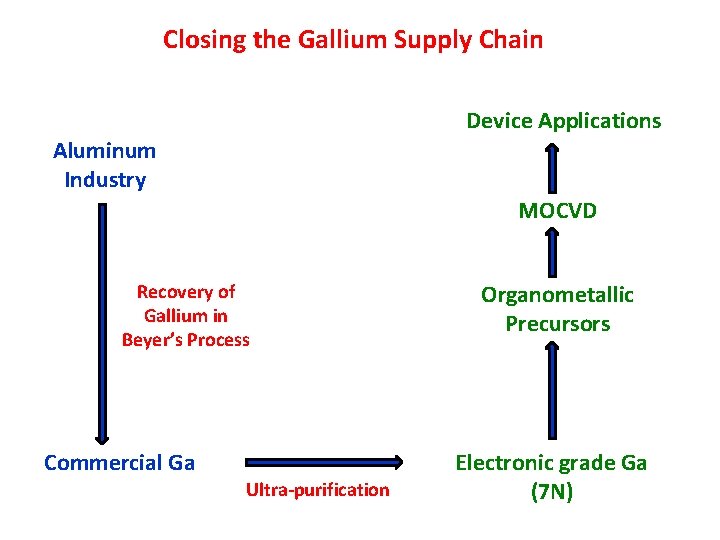 Closing the Gallium Supply Chain Device Applications Aluminum Industry MOCVD Recovery of Gallium in
