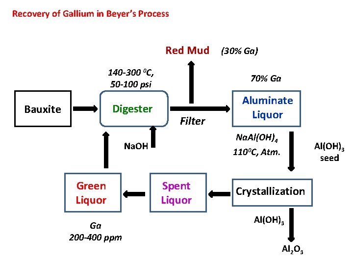 Recovery of Gallium in Beyer’s Process Red Mud (30% Ga) Bauxite 140 -300 0