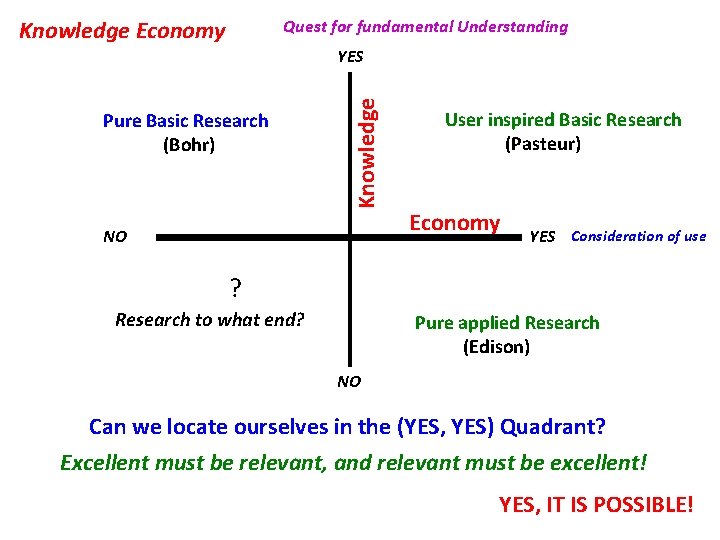 Knowledge Economy Quest for fundamental Understanding Pure Basic Research (Bohr) Knowledge YES NO User