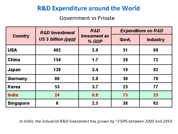 R&D Expenditure around the World Government vs Private R&D Investment US $ billion (ppp)
