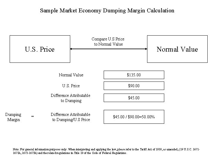 Sample Market Economy Dumping Margin Calculation Compare U. S Price to Normal Value U.