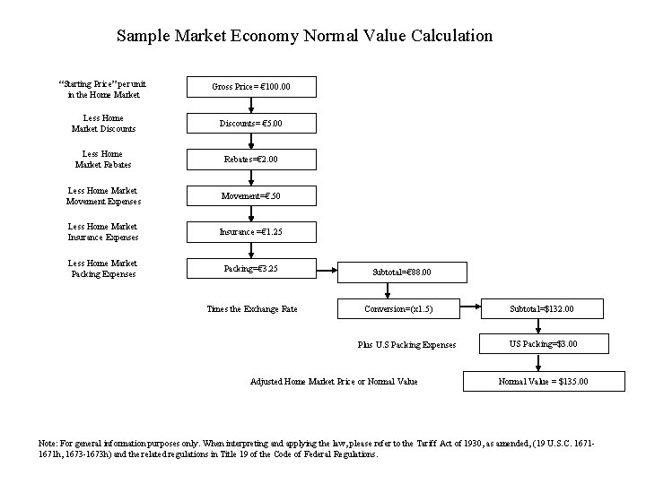Sample Market Economy Normal Value Calculation “Starting Price” per unit in the Home Market